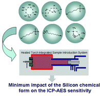 Graphical abstract: Minimization of the effect of silicon chemical form in xylene matrices on ICP-AES performance