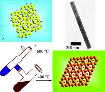 Graphical abstract: Tetragonal alkali metal tungsten bronze and hexagonal tungstate nanorods synthesized by alkalide reduction