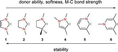 Graphical abstract: N-heterocyclic carbenes bearing two, one and no nitrogen atoms at the ylidene carbon: insight from theoretical calculations