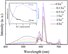 Graphical abstract: Enhanced photoluminescence of Eu3+ induced by energy transfer from In2O3 nano-crystals embedded in glassy matrix