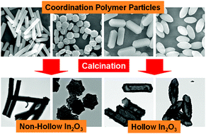 Graphical abstract: Systematic transformation of coordination polymer particles to hollow and non-hollow In2O3 with pre-defined morphology