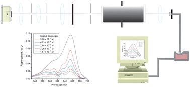 Graphical abstract: Liquid-phase broadband cavity enhanced absorption spectroscopy (BBCEAS) studies in a 20 cm cell