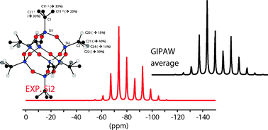 Graphical abstract: GIPAW (gauge including projected augmented wave) and local dynamics in 13C and 29Si solid state NMR: the study case of silsesquioxanes (RSiO1.5)8