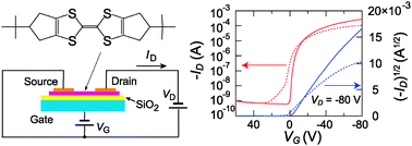 Graphical abstract: Stabilization of organic field-effect transistors in hexamethylenetetrathiafulvalene derivatives substituted by bulky alkyl groups