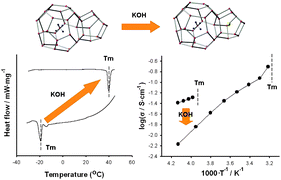 Graphical abstract: Thermal stability and ionic conductivity of the ionic clathrate hydrates incorporated with potassium hydroxide
