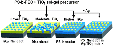 Graphical abstract: A versatile approach to the fabrication of TiO2nanostructures with reverse morphology and mesoporous Ag/TiO2 thin films via cooperative PS-b-PEO self-assembly and a sol-gel process