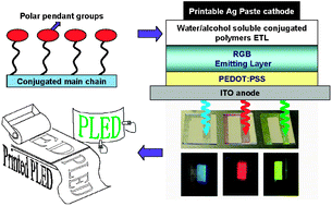 Graphical abstract: Water/alcohol soluble conjugated polymers as highly efficient electron transporting/injection layer in optoelectronic devices