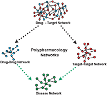 Graphical abstract: Structure and organization of drug-target networks: insights from genomic approaches for drug discovery