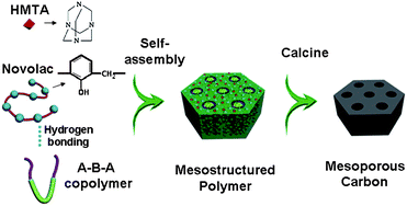 Graphical abstract: A curing agent method to synthesize ordered mesoporous carbons from linear novolac phenolic resin polymers