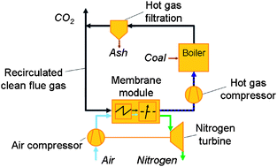 Graphical abstract: OXYCOAL-AC: Towards an integrated coal-fired power plant process with ion transport membrane-based oxygen supply