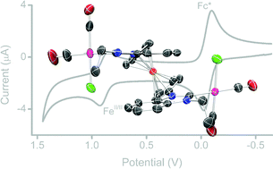 Graphical abstract: 1,1′-Bis(N-benzimidazolylidene)ferrocene: synthesis and study of a novel ditopic ligand and its transition metal complexes