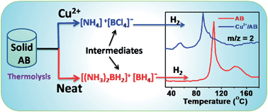 Graphical abstract: Cu2+-induced room temperature hydrogen release from ammonia borane