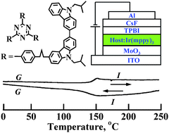 Graphical abstract: A new class of non-conjugated bipolar hybrid hosts for phosphorescent organic light-emitting diodes