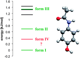 Graphical abstract: Can crystal structure prediction guide experimentalists to a new polymorph of paracetamol?