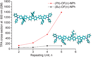 Graphical abstract: Non-coplanar 9,9-diphenyl-substituted oligofluorenes with large two-photon absorption enhancement