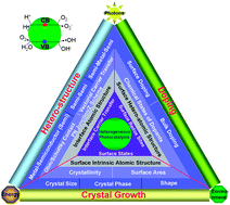 Graphical abstract: Titania-based photocatalysts—crystal growth, doping and heterostructuring