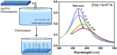 Graphical abstract: Localized surface plasmon resonance sensor based on Ag-PVA nanocomposite thin films