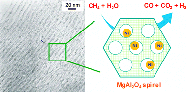 Graphical abstract: Steam reforming of methane over ordered mesoporous Ni–Mg–Al oxides