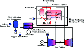 Graphical abstract: Simulation of an oxygen membrane-based combined cycle power plant: part-load operation with operational and material constraints