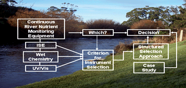 Graphical abstract: A systematic approach to choosing an automated nutrient analyser for river monitoring