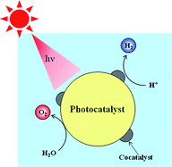 Graphical abstract: Heterogeneous photocatalytic cleavage of water