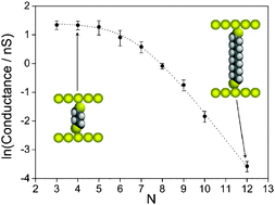 Graphical abstract: Anomalous length and voltage dependence of single molecule conductance