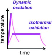 Graphical abstract: Purification of carbon nanotubes by dynamic oxidation in air