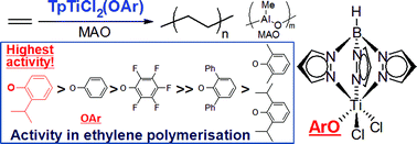 Graphical abstract: Effect of aryloxo substituents in ethylene polymerisation by tris(pyrazolyl)borate titanium(IV) complexes containing aryloxo ligands of type, TpTiCl2(OAr)
