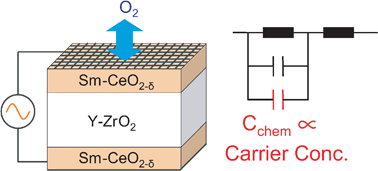 Graphical abstract: Electrochemical studies of capacitance in cerium oxide thin films and its relationship to anionic and electronic defect densities