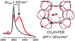 Graphical abstract: Combined DFT/CC and IR spectroscopic studies on carbon dioxide adsorption on the zeolite H-FER