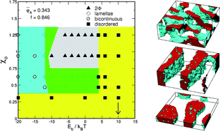 Graphical abstract: Phase behaviour of quasi-block copolymers: A DFT-based Monte-Carlo study