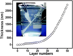 Graphical abstract: Speedy fabrication of free-standing layer-by-layer multilayer films by using polyelectrolyte complex particles as building blocks