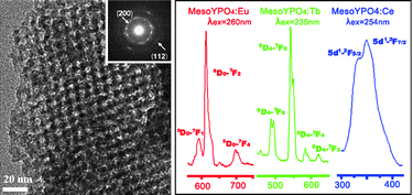 Graphical abstract: Synthesis of cubic ordered mesoporous YPO4:Ln3+ and their photoluminescence properties