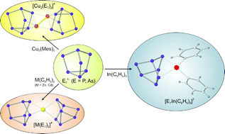 Graphical abstract: Reactivity studies of group 15 Zintl ions towards homoleptic post-transition metal organometallics: a ‘bottom-up’ approach to bimetallic molecular clusters