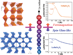 Graphical abstract: Structure and magnetic properties of LnBaFe4O7 oxides: Ln size effect