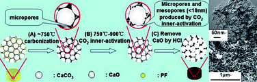 Graphical abstract: Nano-CaCO3 as template for preparation of disordered large mesoporous carbon with hierarchical porosities