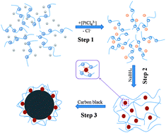Graphical abstract: Stabilization of platinum nanoparticle electrocatalysts for oxygen reduction using poly(diallyldimethylammonium chloride)