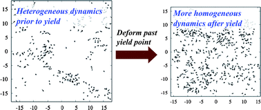 Graphical abstract: Heterogeneous dynamics during deformation of a polymer glass