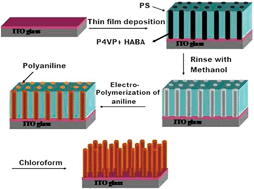 Graphical abstract: Vertically oriented arrays of polyaniline nanorods and their super electrochemical properties
