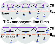 Graphical abstract: Zinc-doping in TiO2 films to enhance electron transport in dye-sensitized solar cells under low-intensity illumination