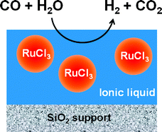 Graphical abstract: Homogeneous ruthenium-based water–gas shift catalysts via supported ionic liquid phase (SILP) technology at low temperature and ambient pressure