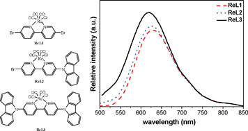 Graphical abstract: Synthesis, structural characterization and photoluminescence properties of rhenium(I) complexes based on bipyridine derivatives with carbazole moieties