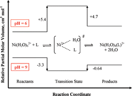 Graphical abstract: Mechanistic information from volume profiles for water exchange and complex-formation reactions of aquated Ni(II). pH, buffer and medium effects