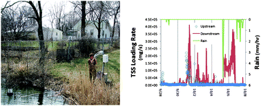 Graphical abstract: A comparison of total maximum daily load (TMDL) calculations in urban streams using near real-time and periodic sampling data
