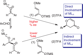 Graphical abstract: Barriers to enantiocontrol in Lewis acid catalyzed hetero-Diels–Alder reactions