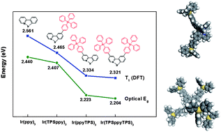 Graphical abstract: Dendritic Ir(iii) complexes functionalized with triphenylsilylphenyl groups: Synthesis, DFT calculation and comprehensive structure-property correlation