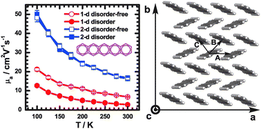 Graphical abstract: Multiscale study of charge mobility of organic semiconductor with dynamic disorders
