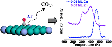Graphical abstract: Ensemble vs. electronic effects on the reactivity of two-dimensional Pd alloys: a comparison of CO and CH3OH adsorption on Zn/Pd(111) and Cu/Pd(111)