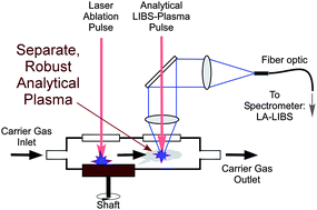 Graphical abstract: Laser ablation—laser induced breakdown spectroscopy (LA-LIBS): A means for overcoming matrix effects leading to improved analyte response