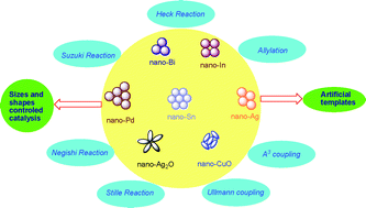 Graphical abstract: Metal nanoparticles or metal oxide nanoparticles, an efficient and promising family of novel heterogeneous catalysts in organic synthesis